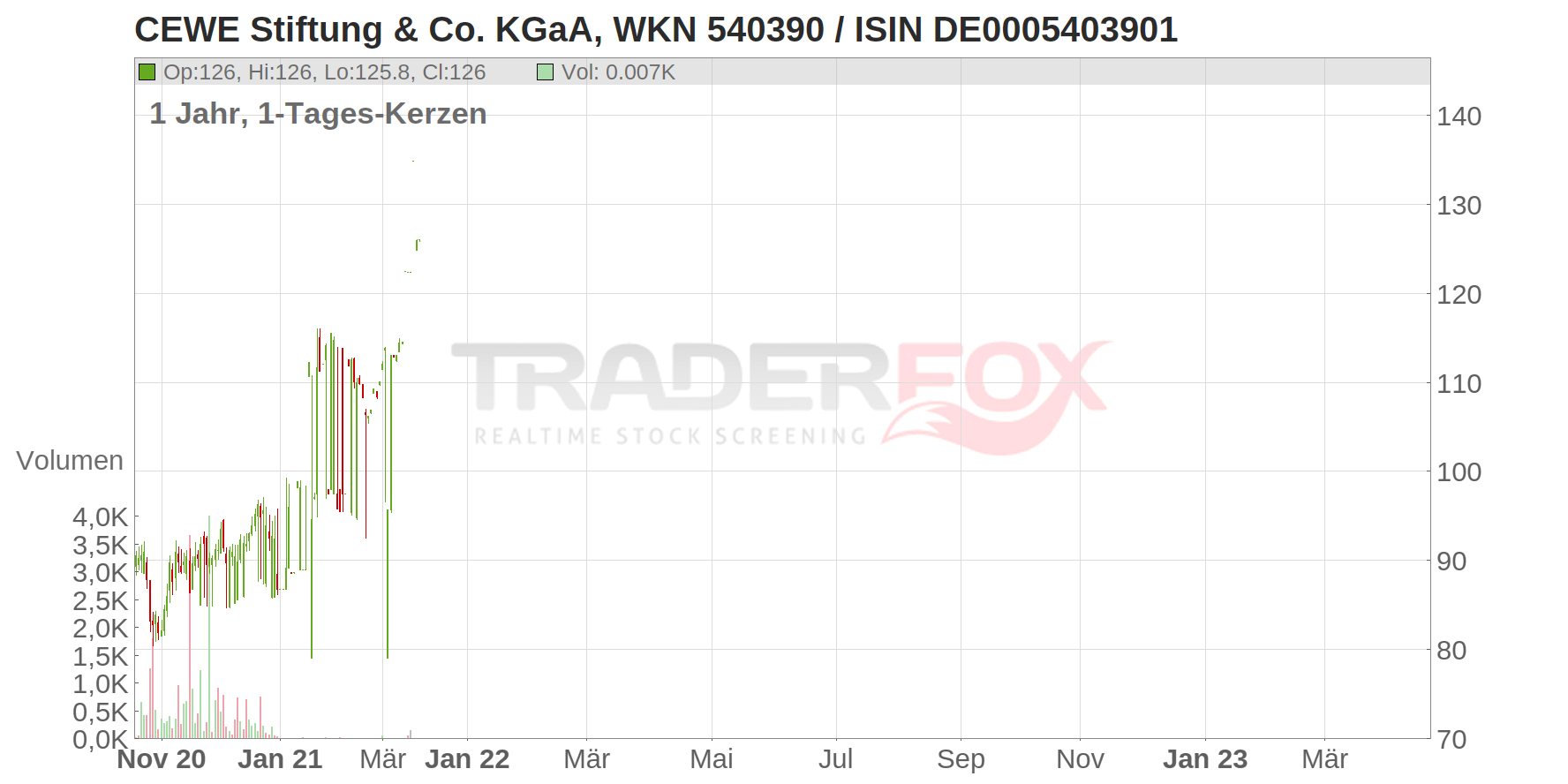CEWE Stiftung & Co. KGaA Chart