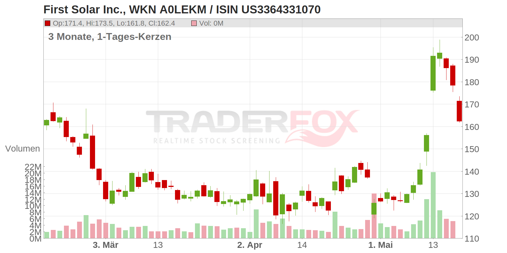 First Solar Inc. Chart