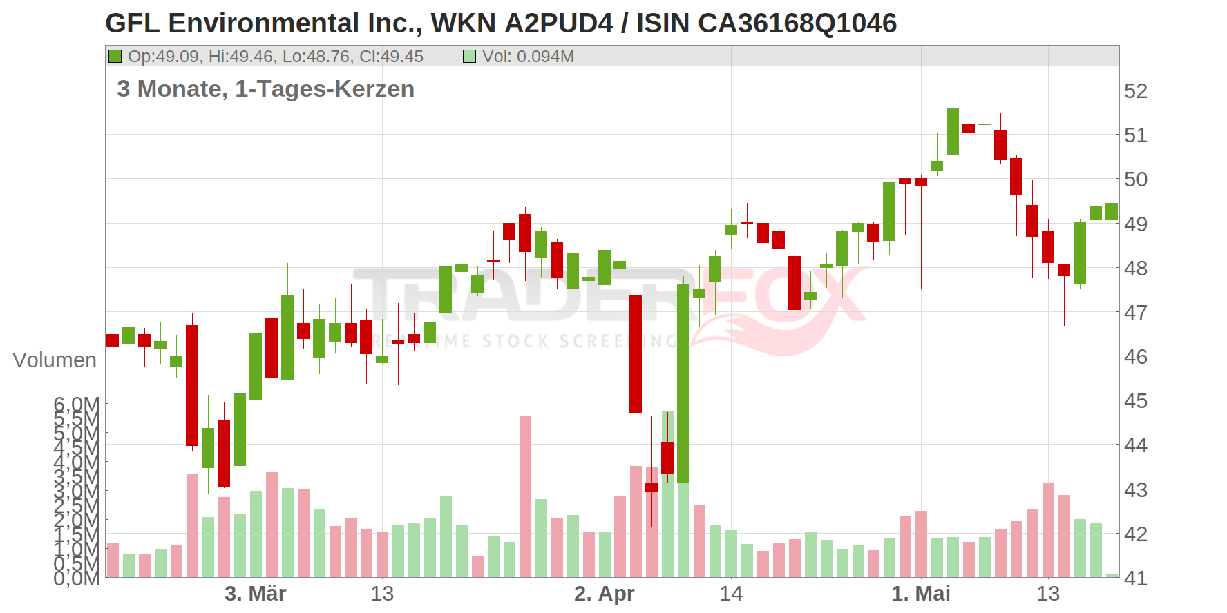 GFL Environmental Inc. Chart