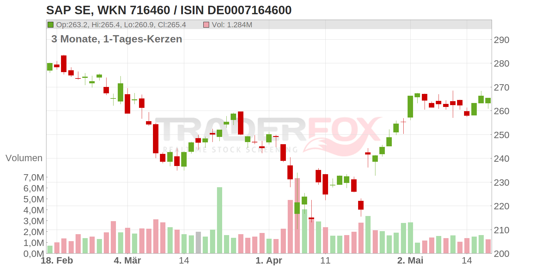 SAP SE Chart