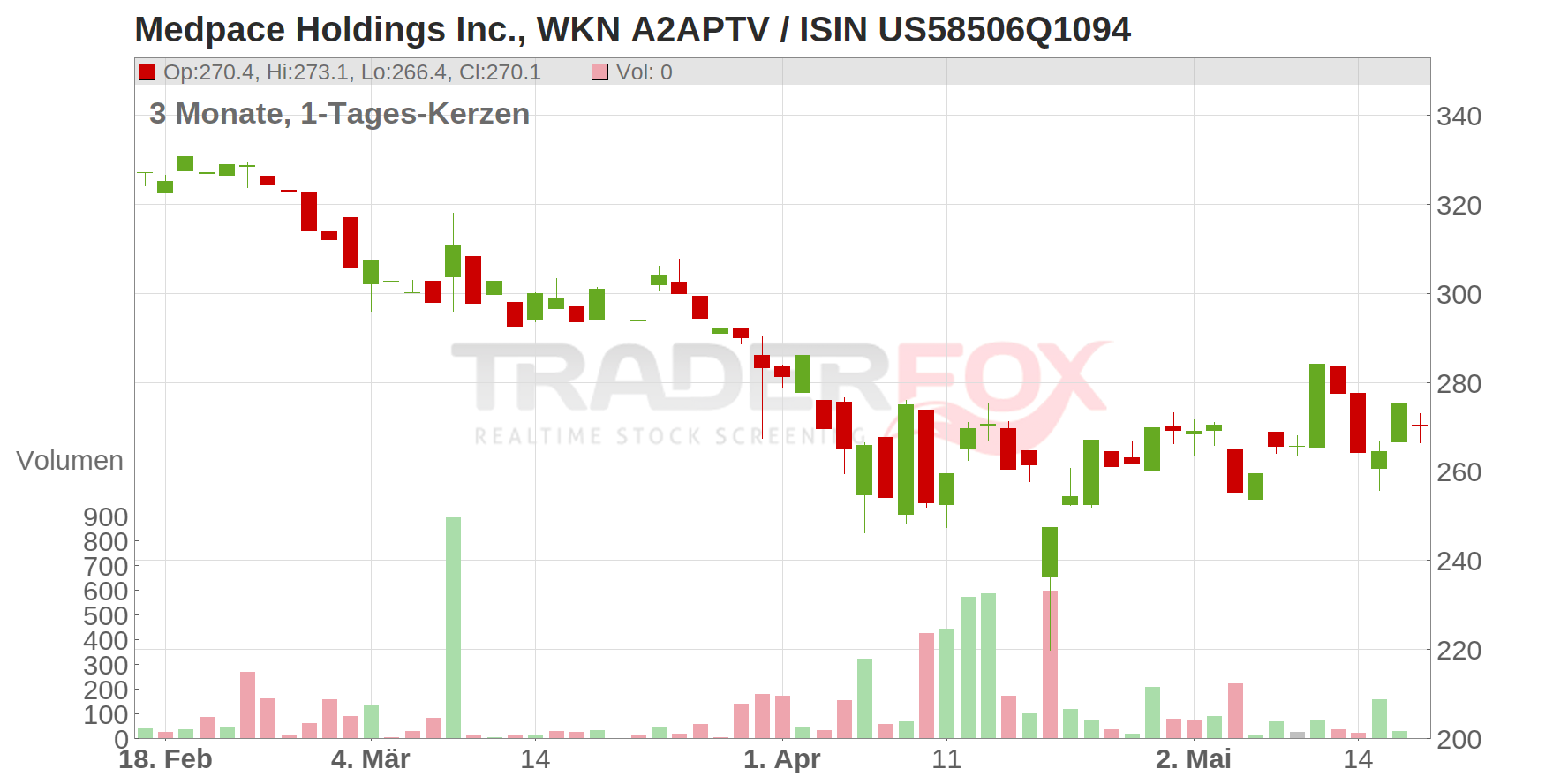 Medpace Holdings Inc. Chart