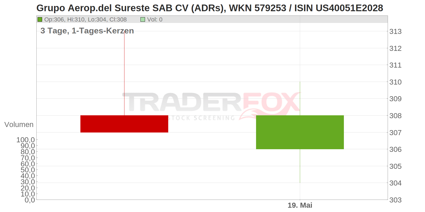 Grupo Aerop.del Sureste SAB CV (ADRs) Chart