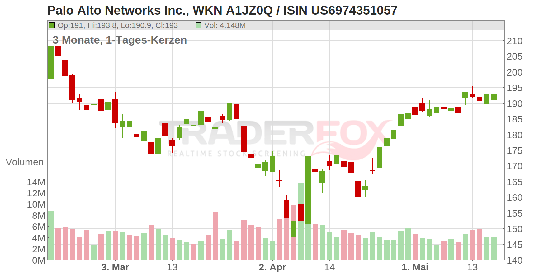 Palo Alto Networks Inc. Chart