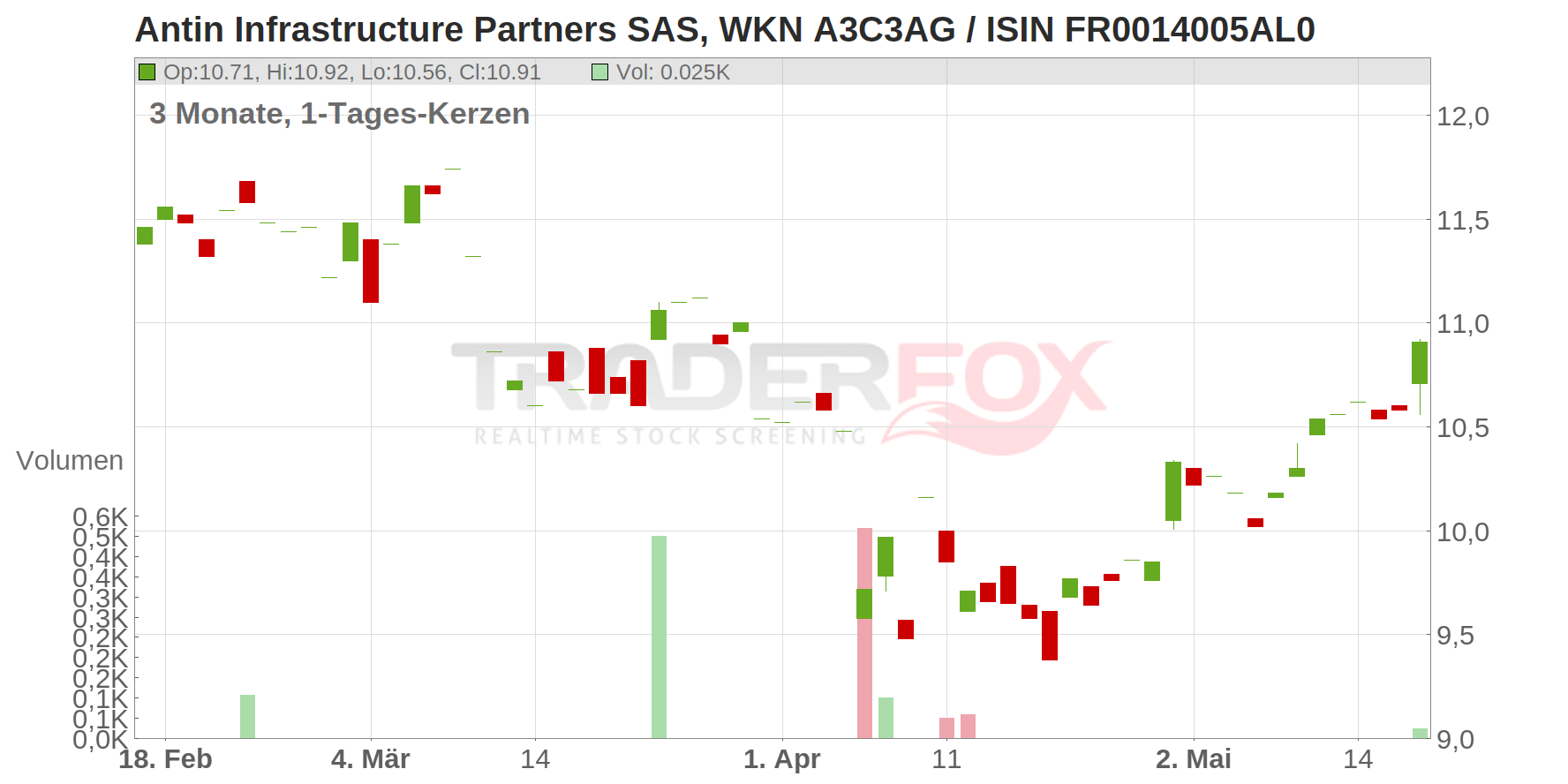 Antin Infrastructure Partners SAS Chart