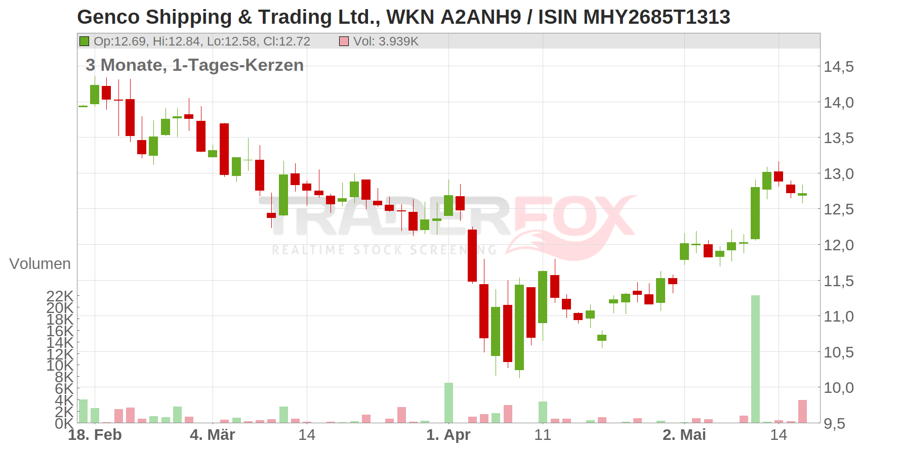 Genco Shipping & Trading Ltd. Chart