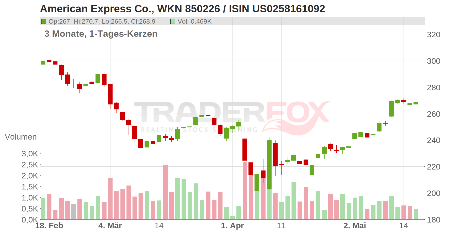 American Express Co. Chart