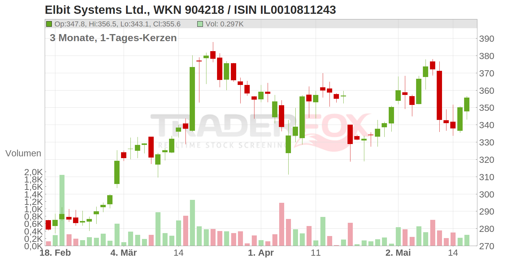 Elbit Systems Ltd. Chart