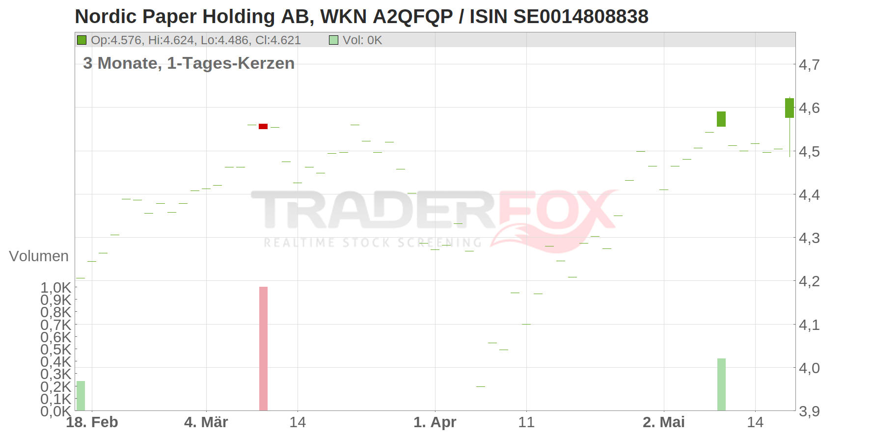 Nordic Paper Holding AB Chart