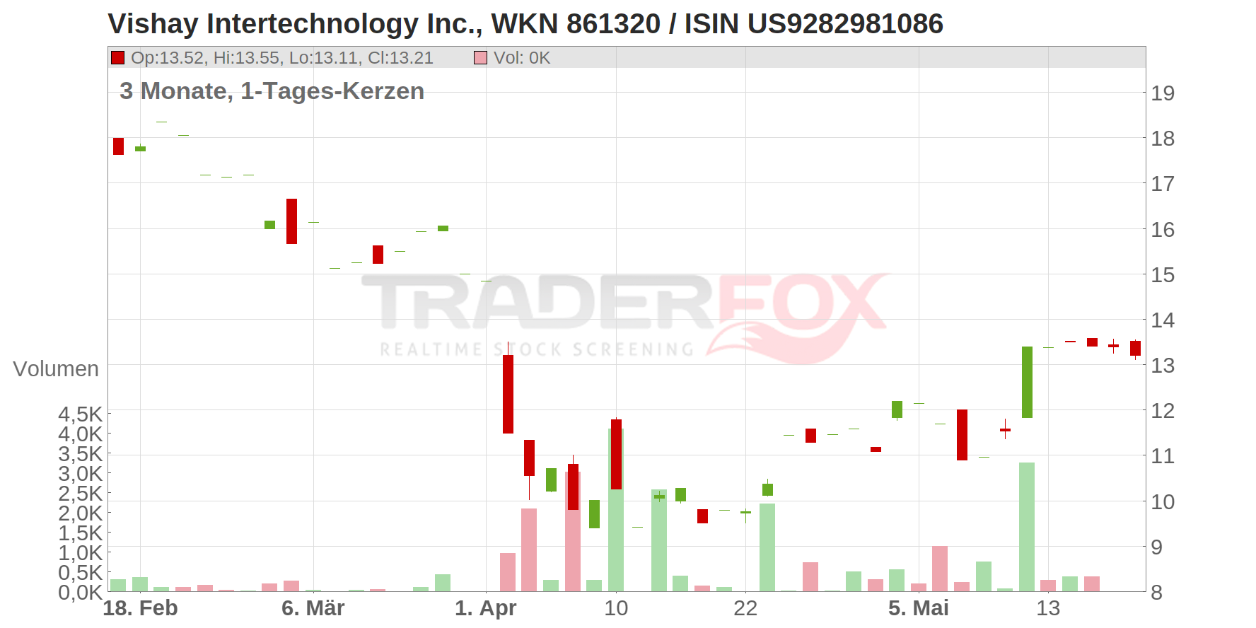 Vishay Intertechnology Inc. Chart