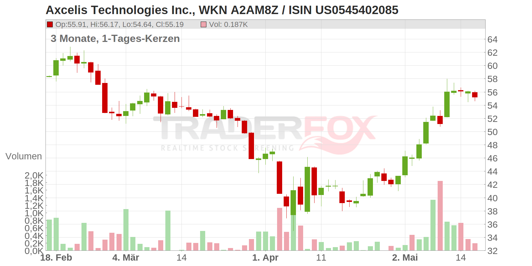 Axcelis Technologies Inc. Chart