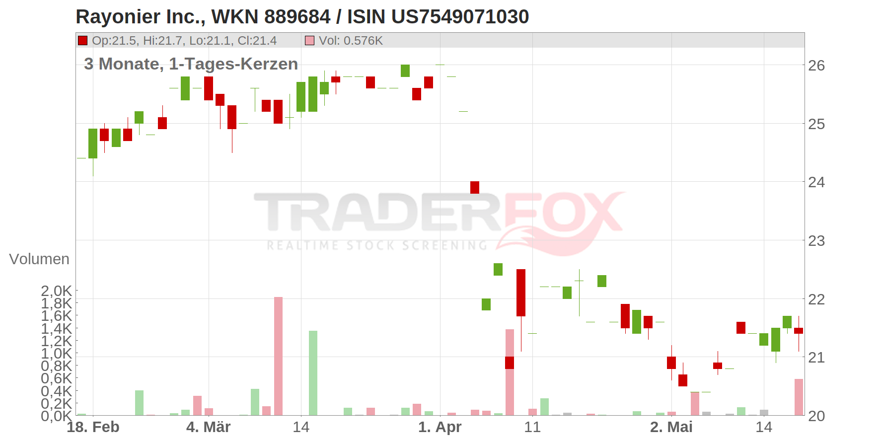 Rayonier Inc. Chart