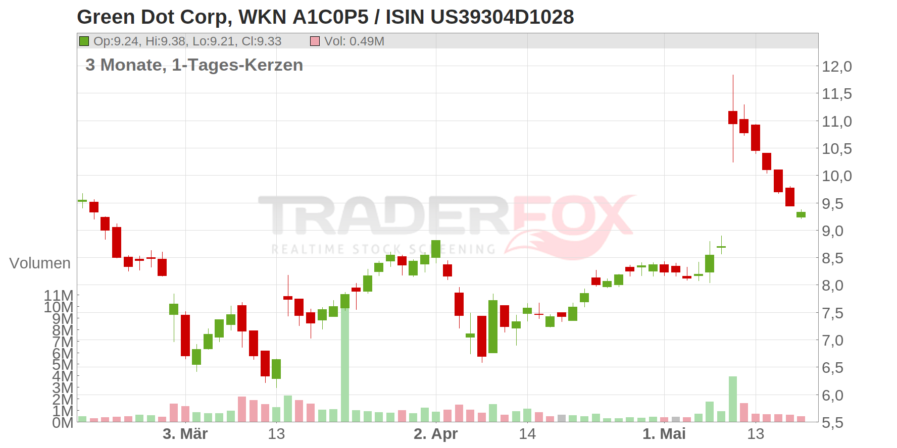 Green Dot Corp. Chart