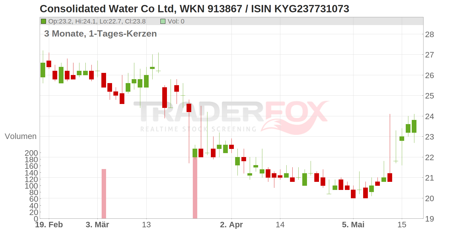 Consolidated Water Co. Inc. Chart