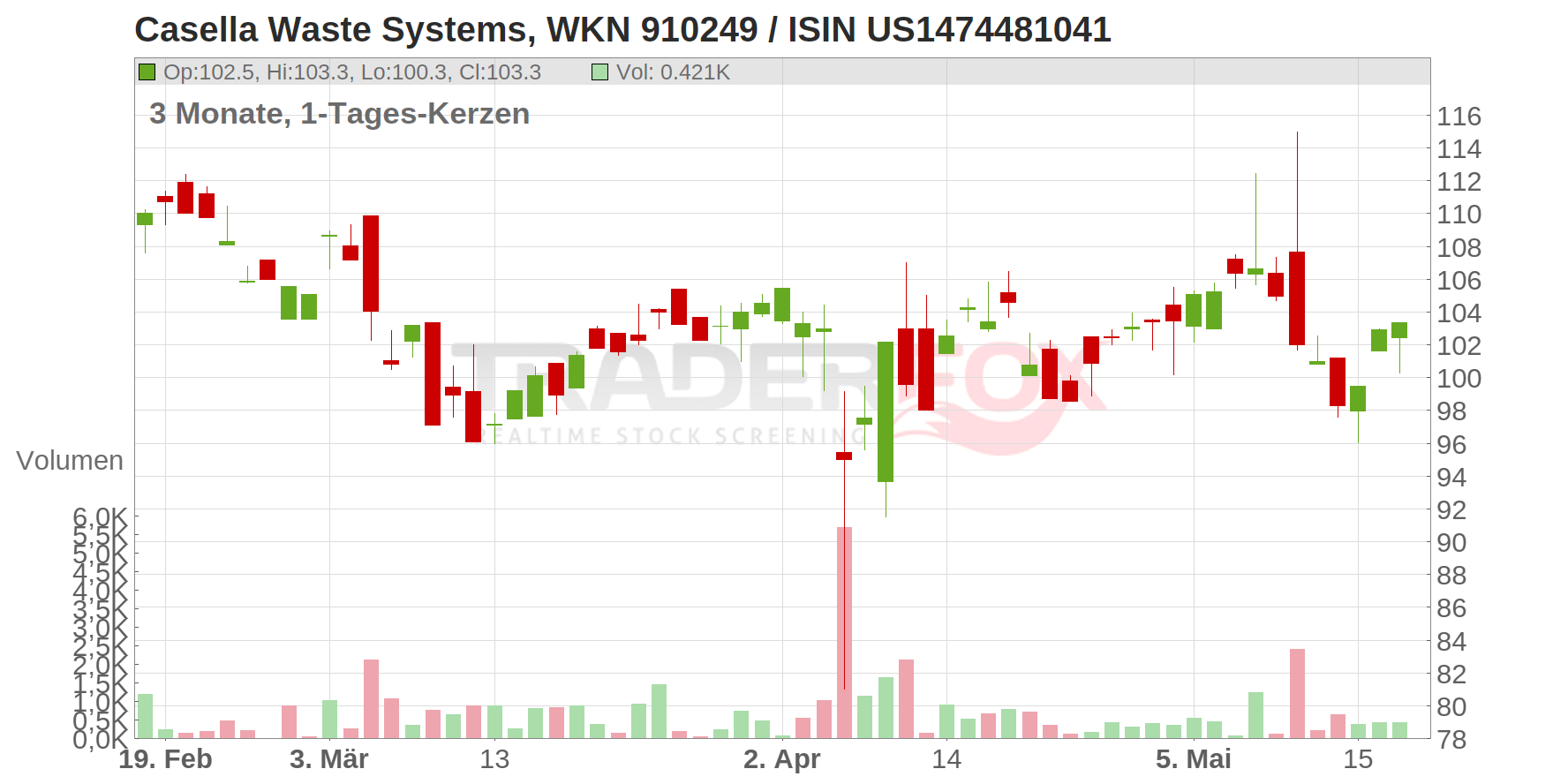 Casella Waste Systems Inc. Chart