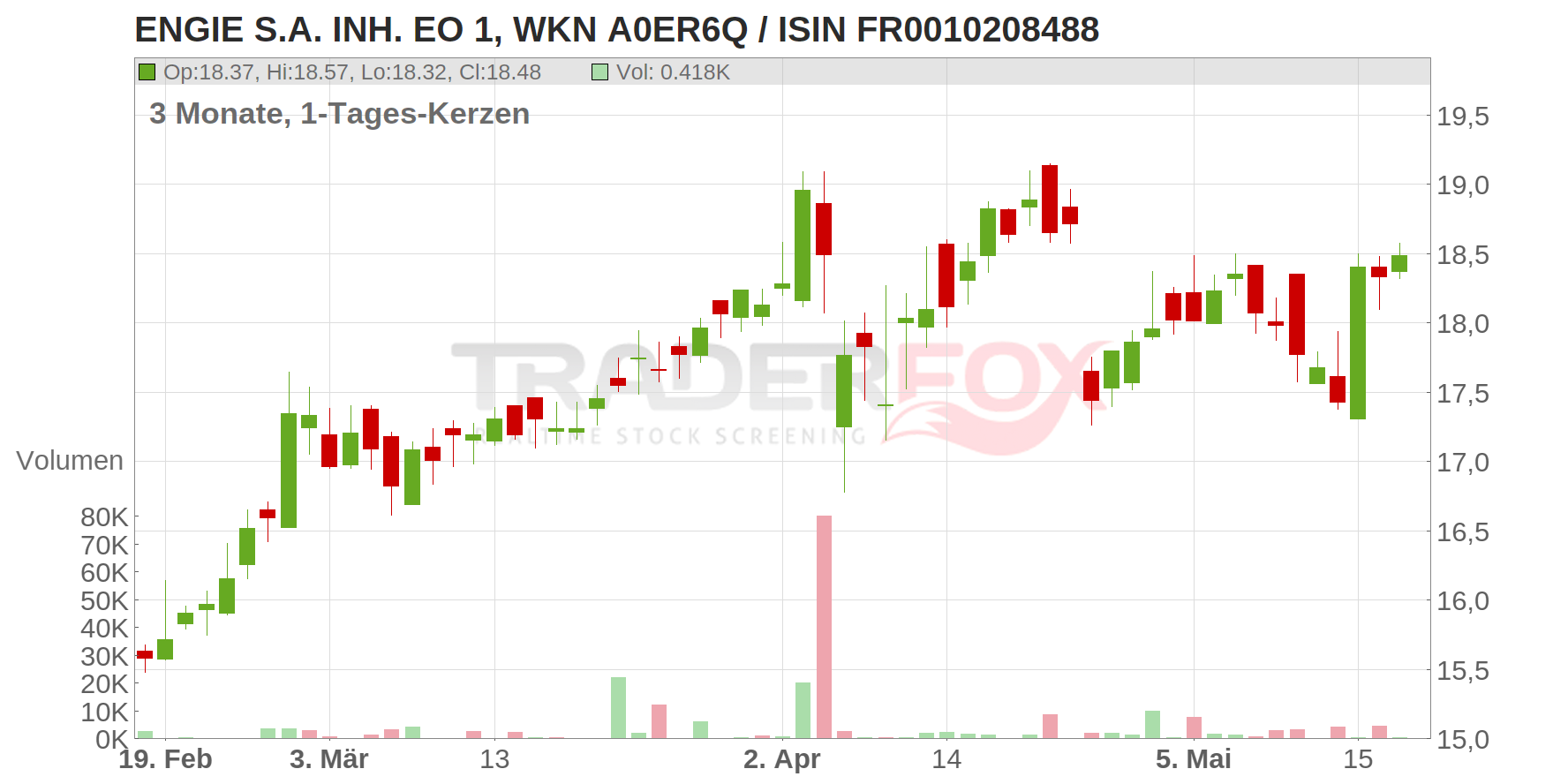 Engie S.A. Chart