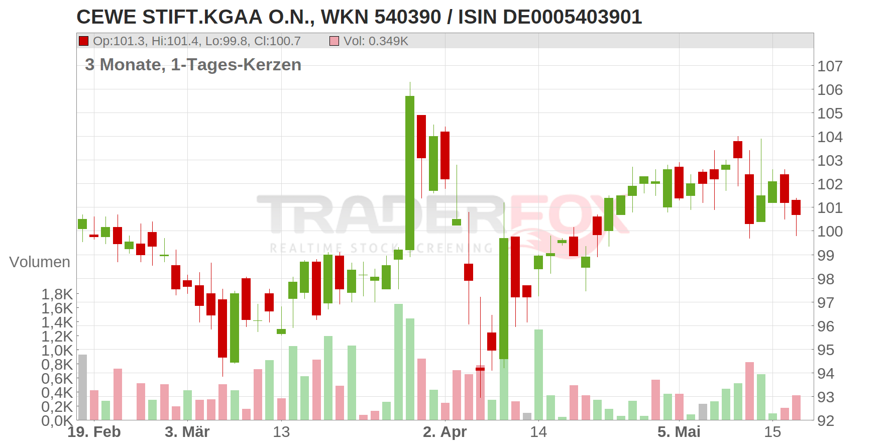 CEWE Stiftung & Co. KGaA Chart
