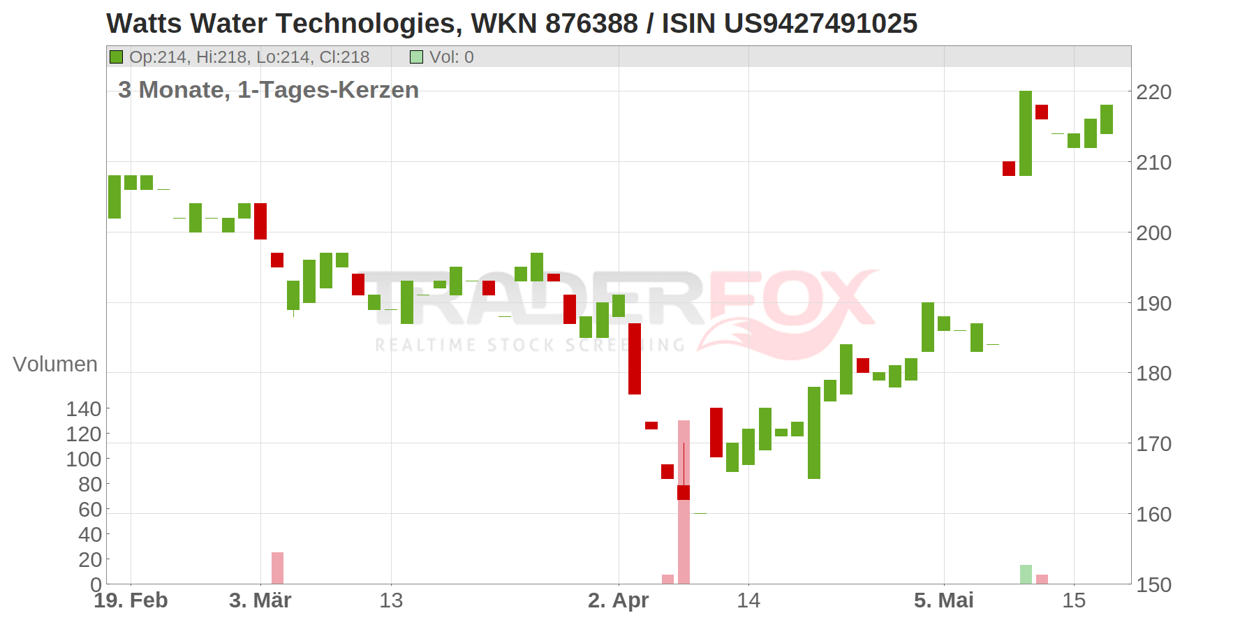 Watts Water Technologies Inc. Chart