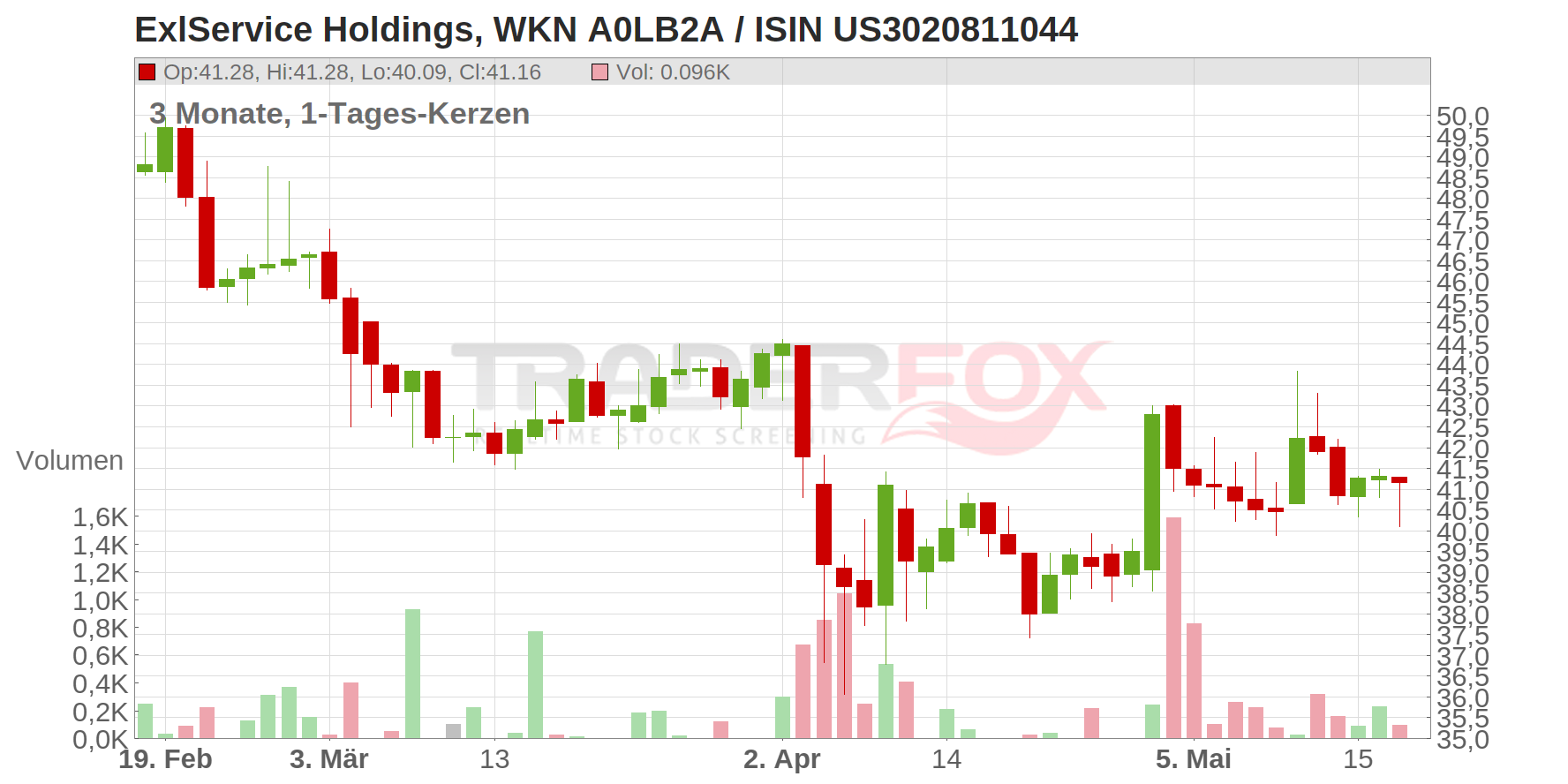 ExlService Holdings Inc. Chart