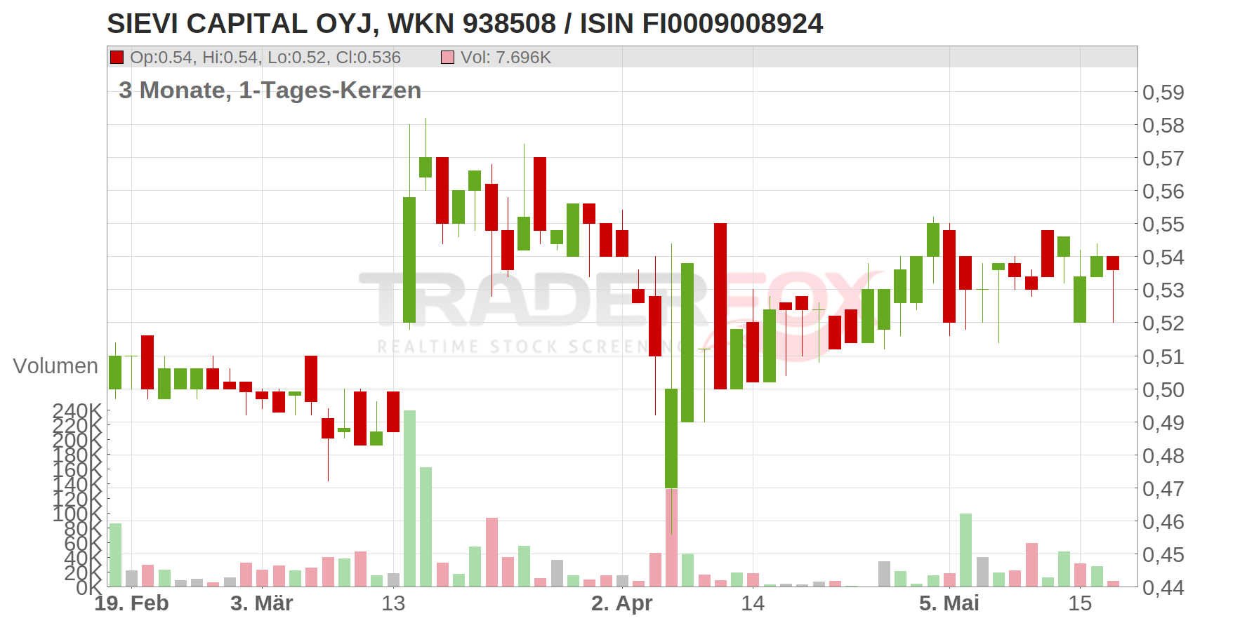 Sievi Capital Oyj Chart