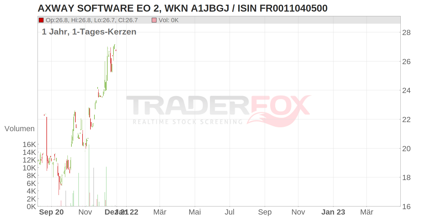 Axway Software Actions Port. Chart