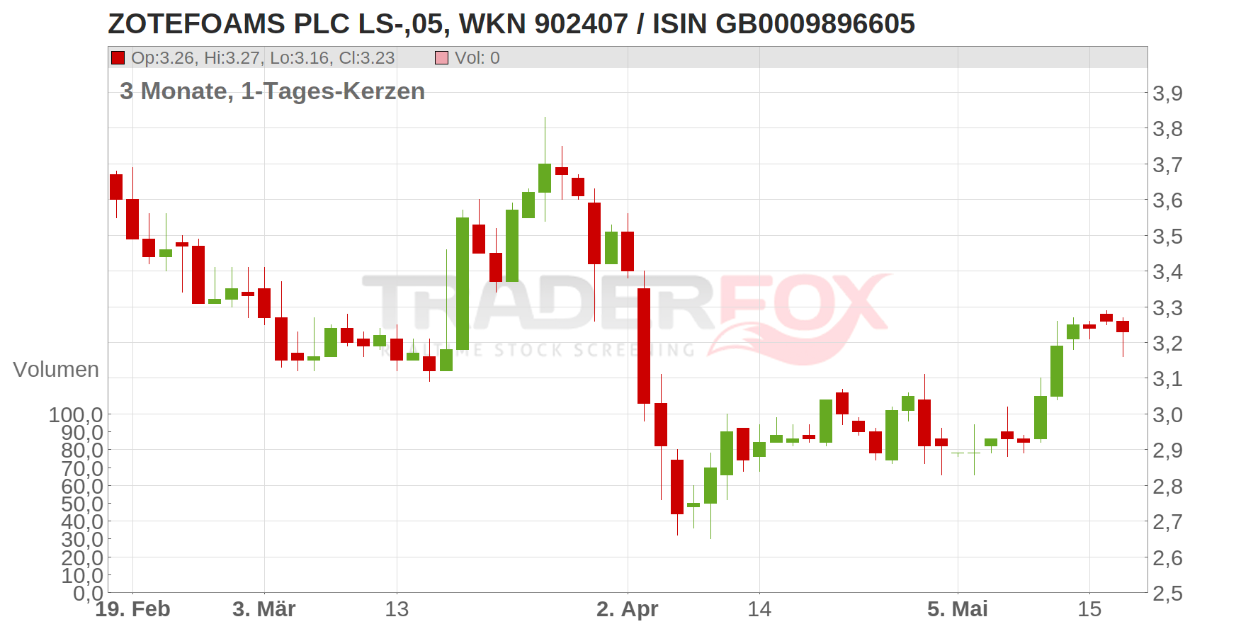 Zotefoams PLC Chart