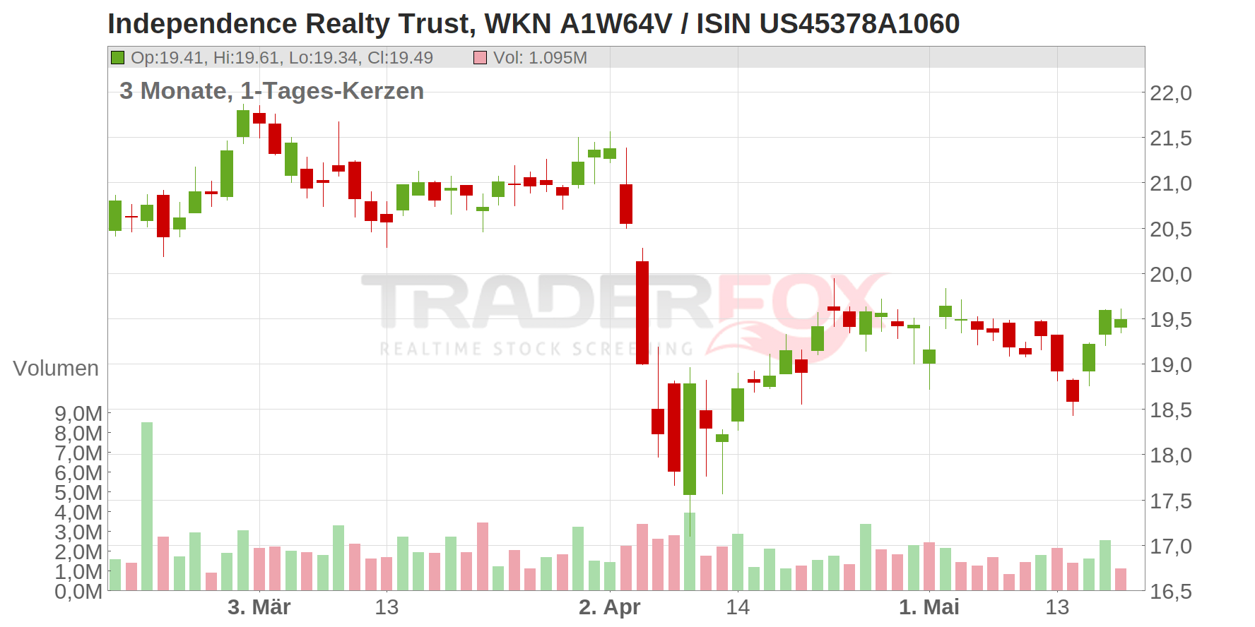 Independence Realty Trust Chart