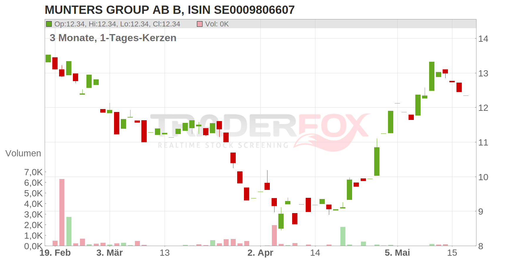 Munters Group AB Chart