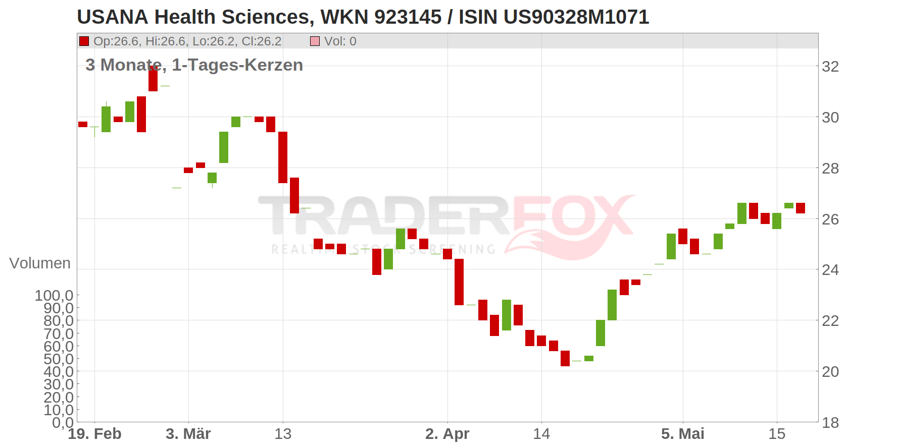 Usana Health Sciences Inc. Chart