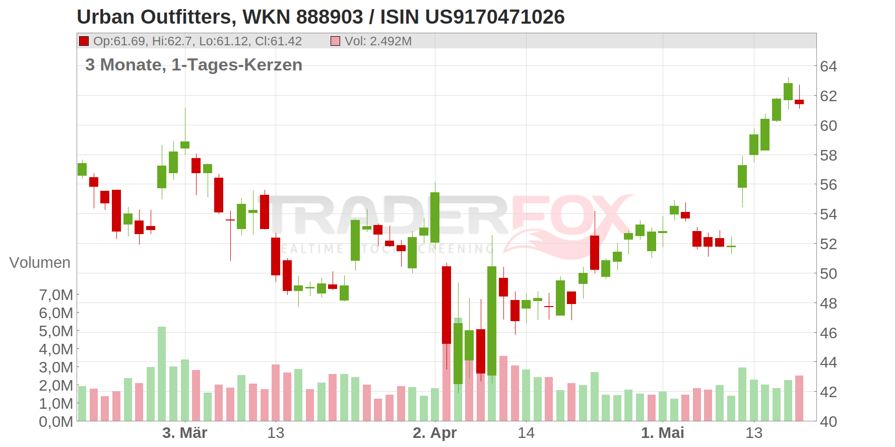 Urban Outfitters Inc. Chart
