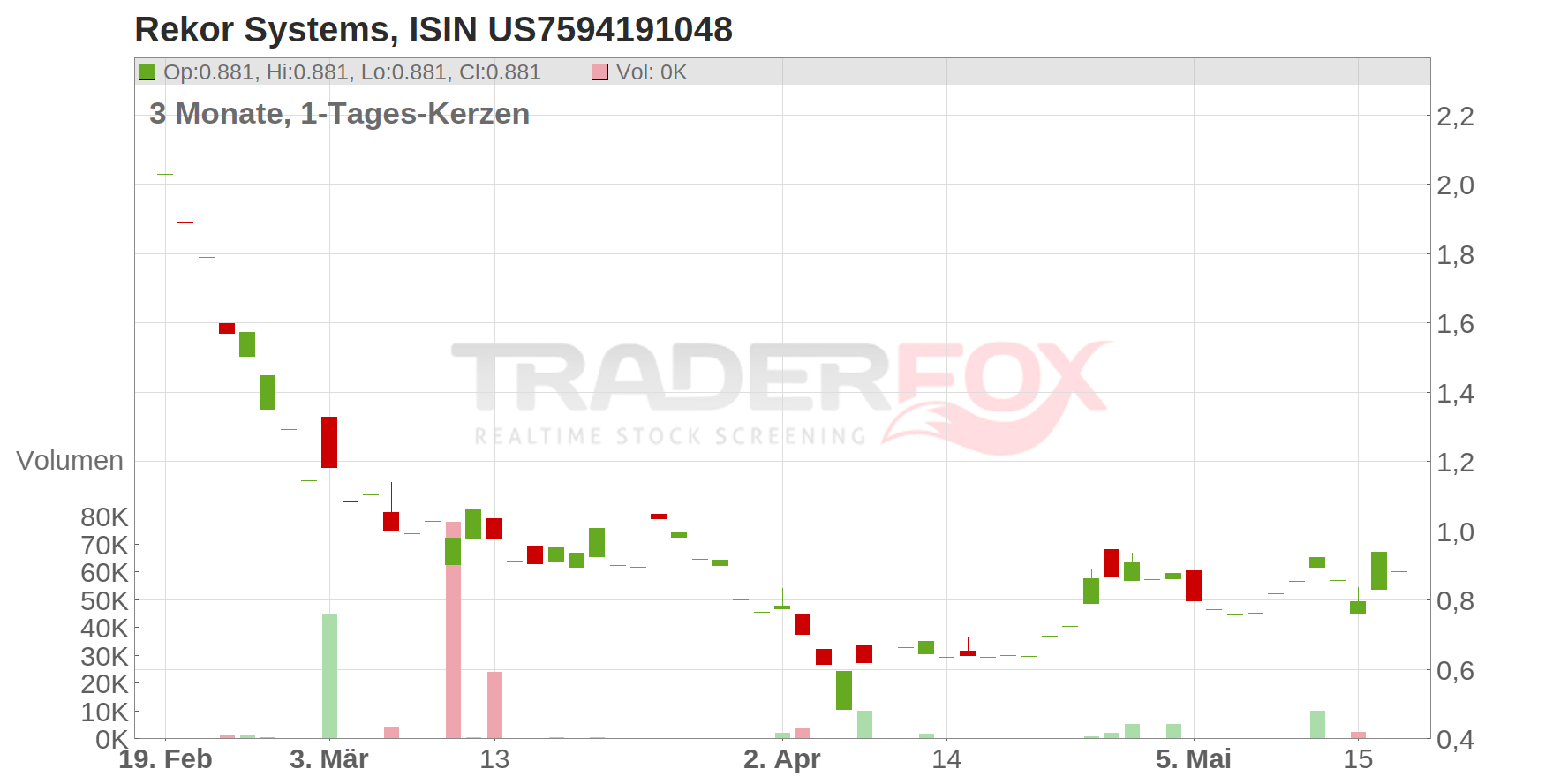 Rekor Systems Inc. Chart