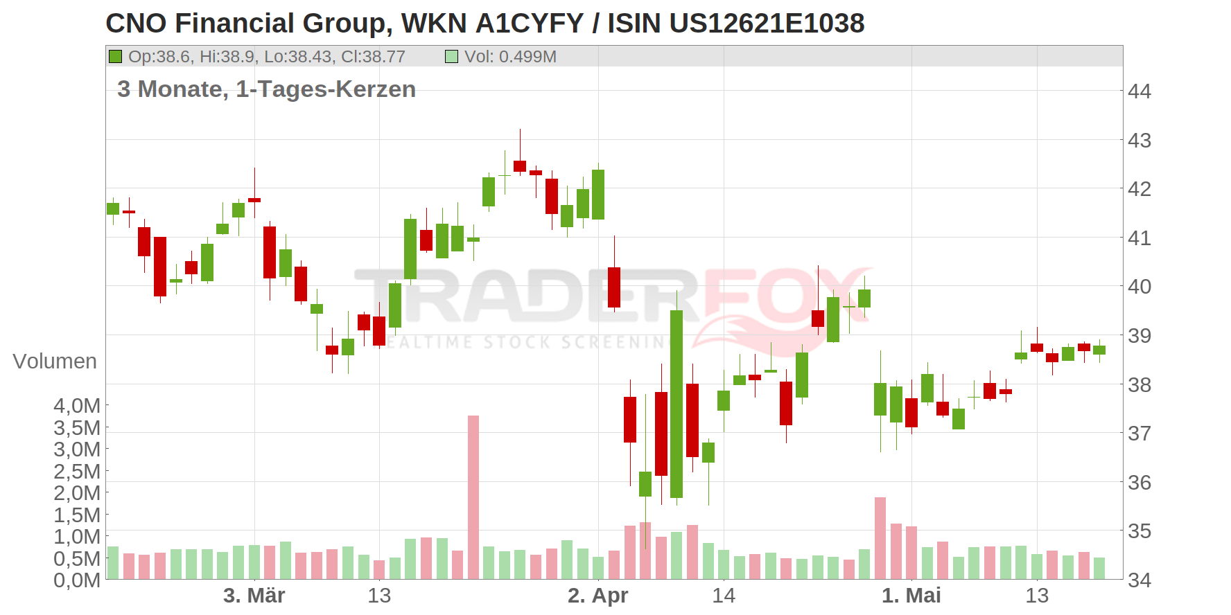 CNO Financial Group Inc. Chart