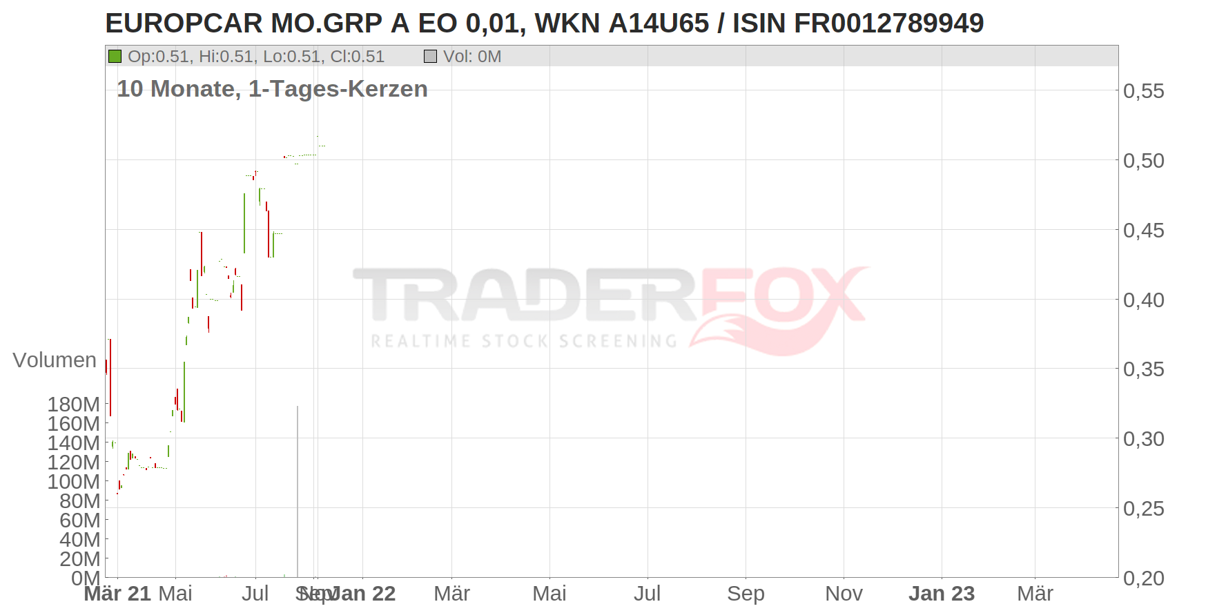 EUROPCAR MO.GRP A EO 0,01 Chart