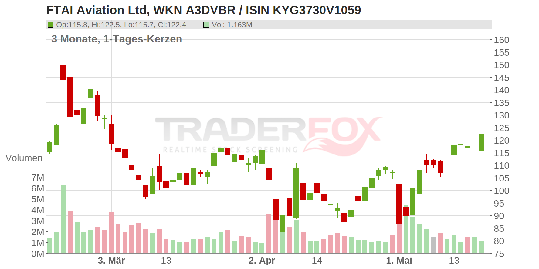 FTAI Aviation Ltd Chart