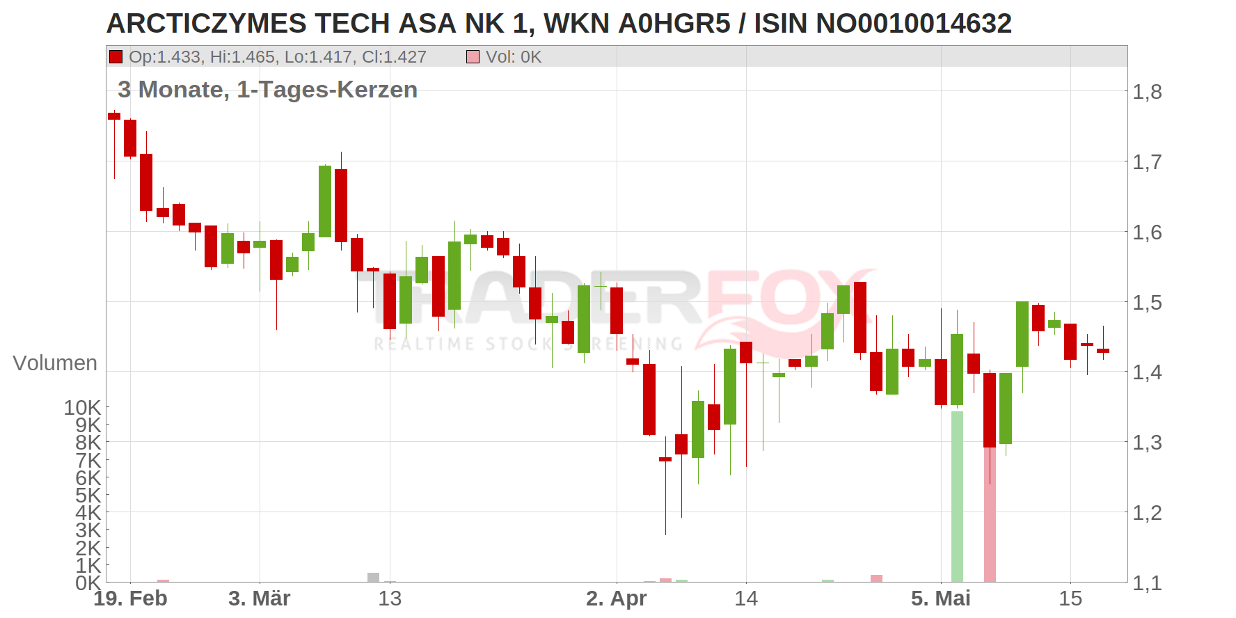 ARCTICZYMES TECH ASA NK 1 Chart