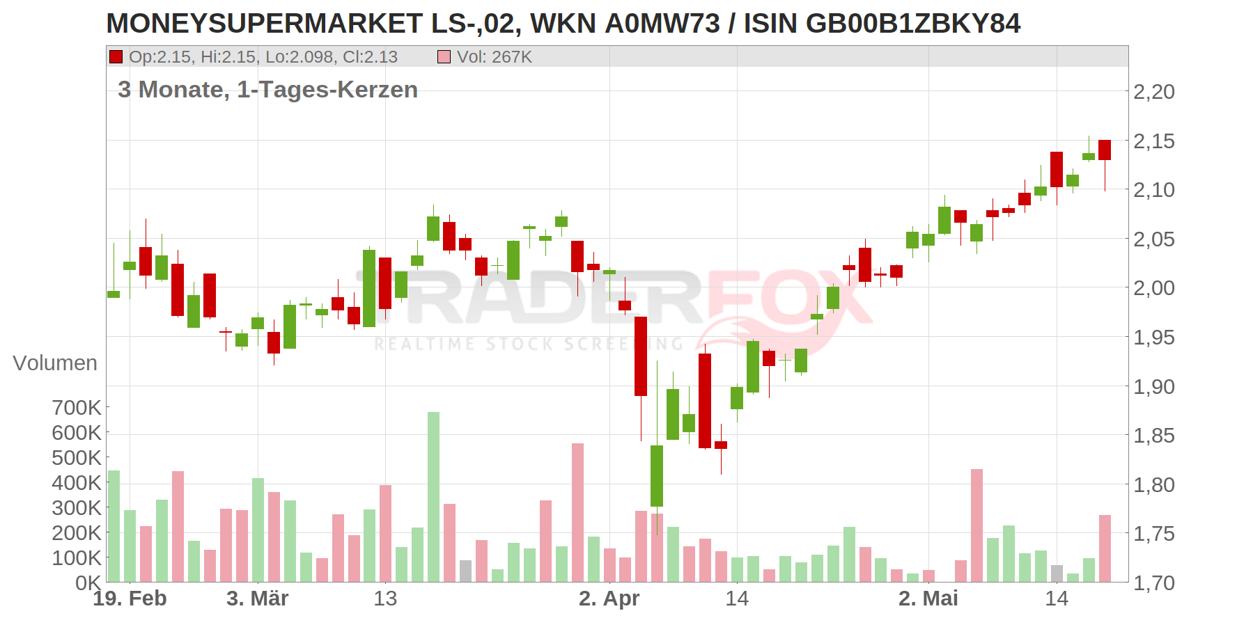 MONEYSUPERMARKET LS-,02 Chart
