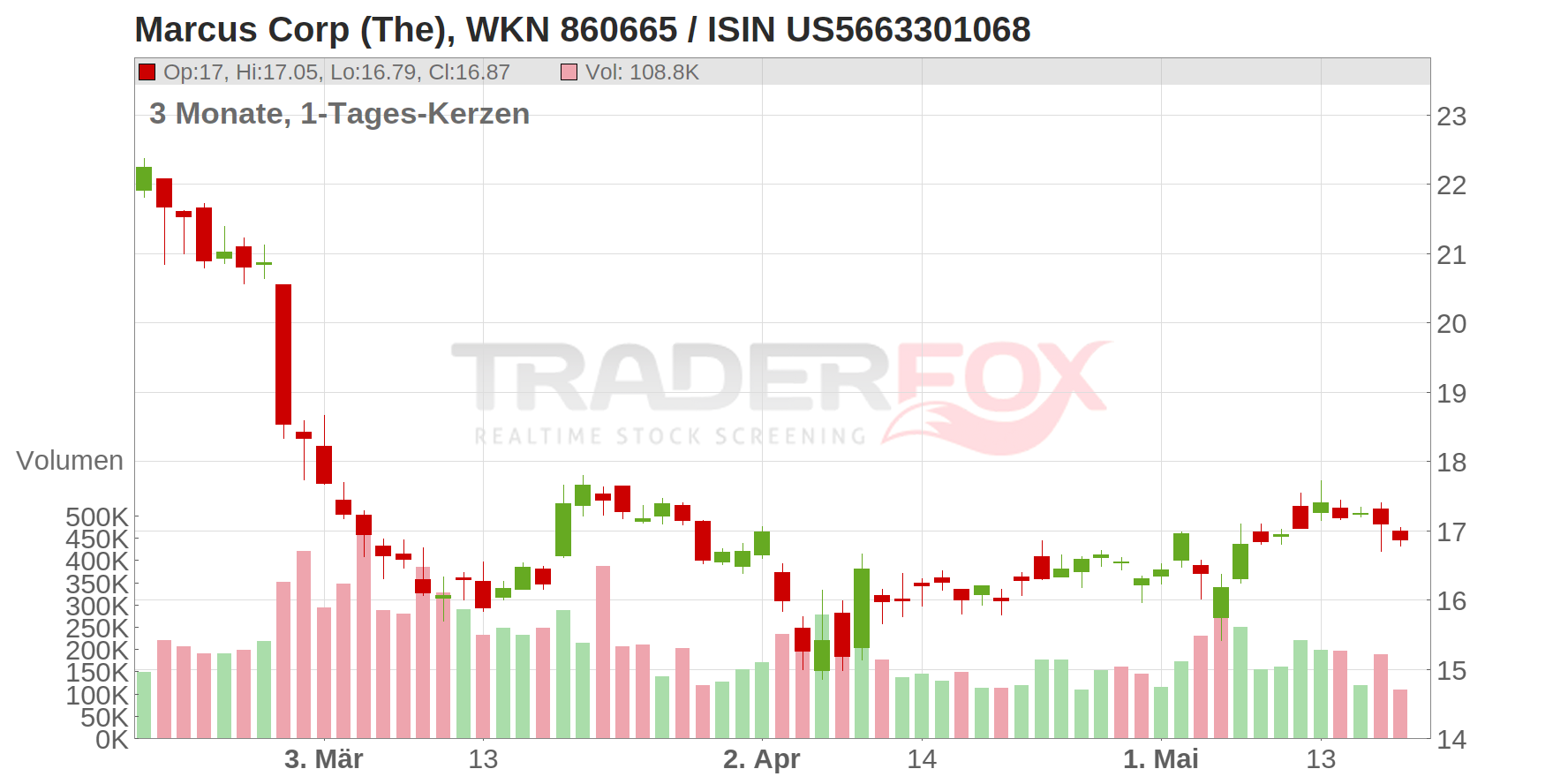 Marcus Corp (The) Chart