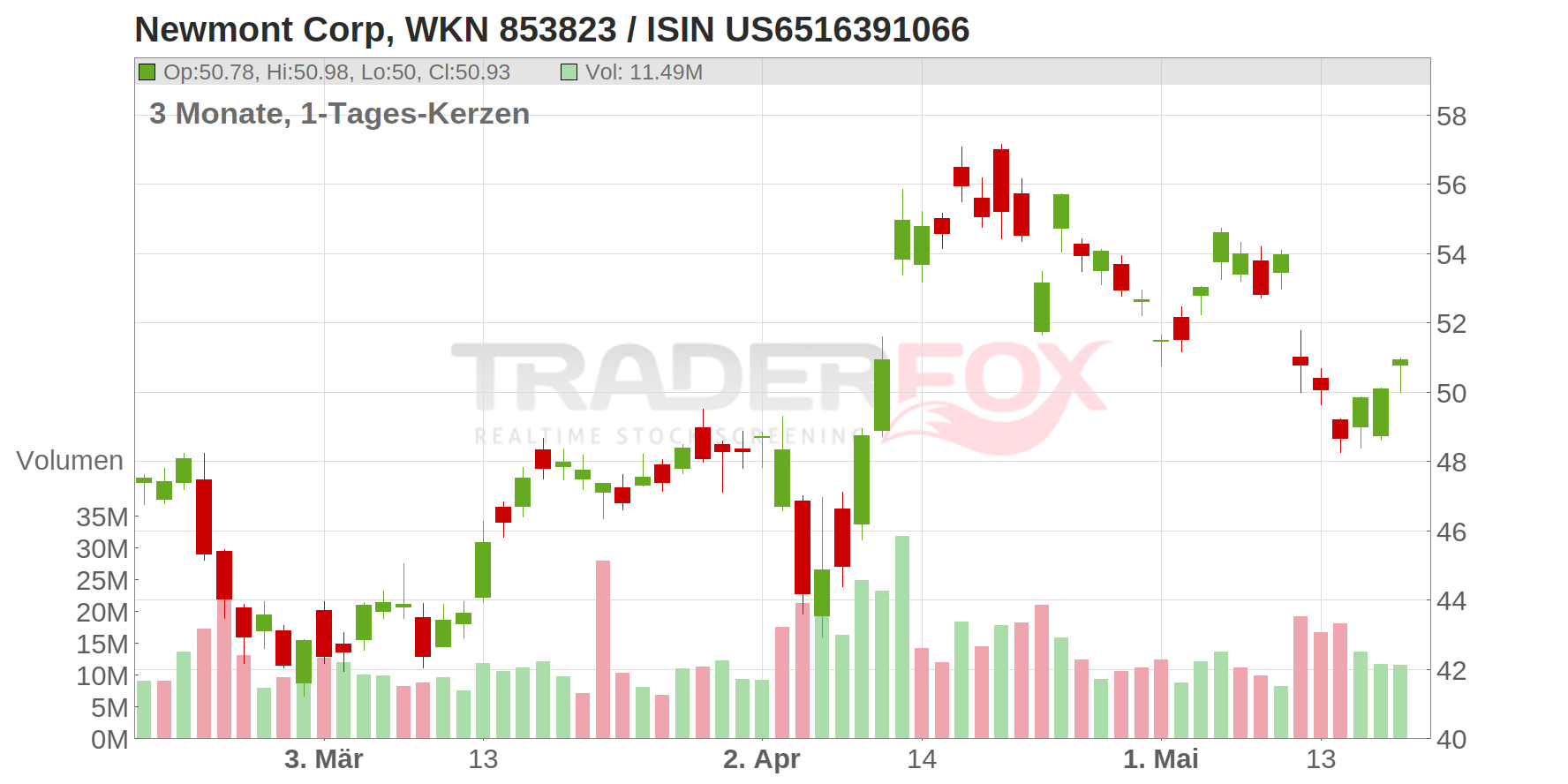 Newmont Corp Chart