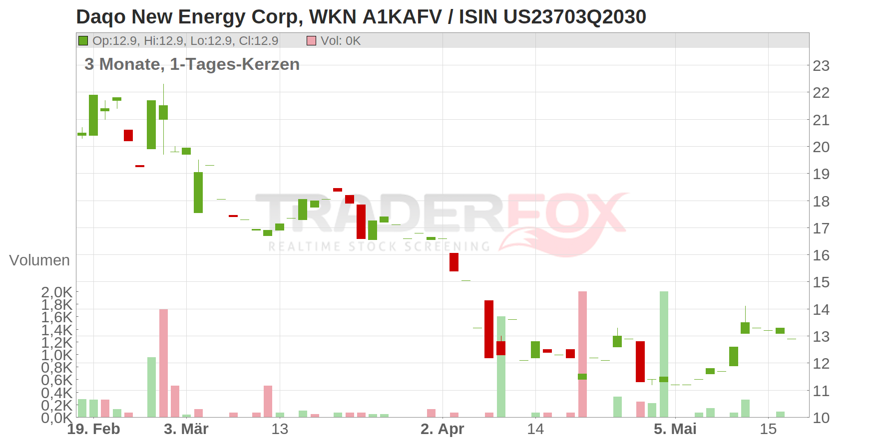 Daqo New Energy Corp Chart
