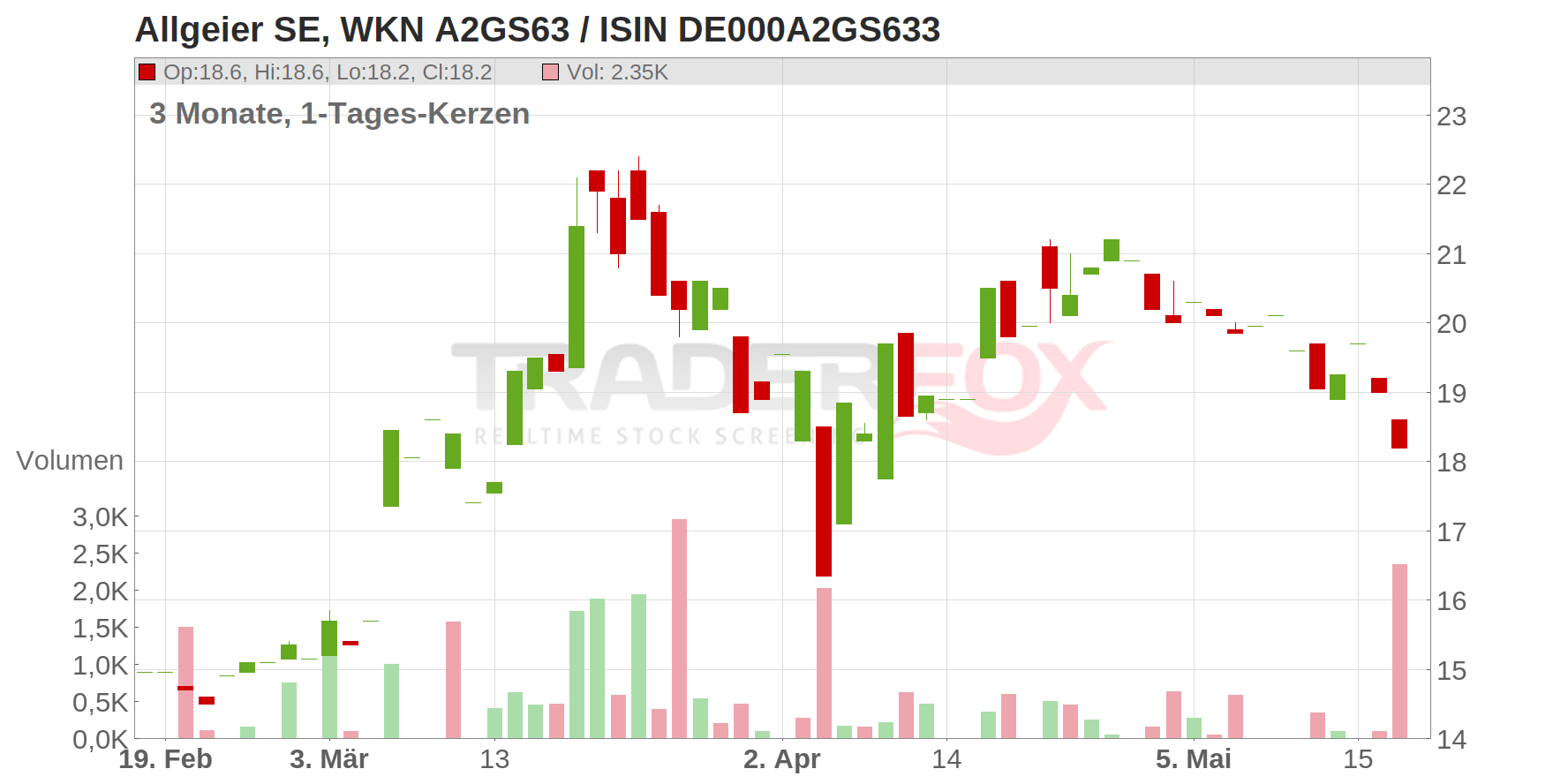 ALLGEIER SE NA O.N. Chart