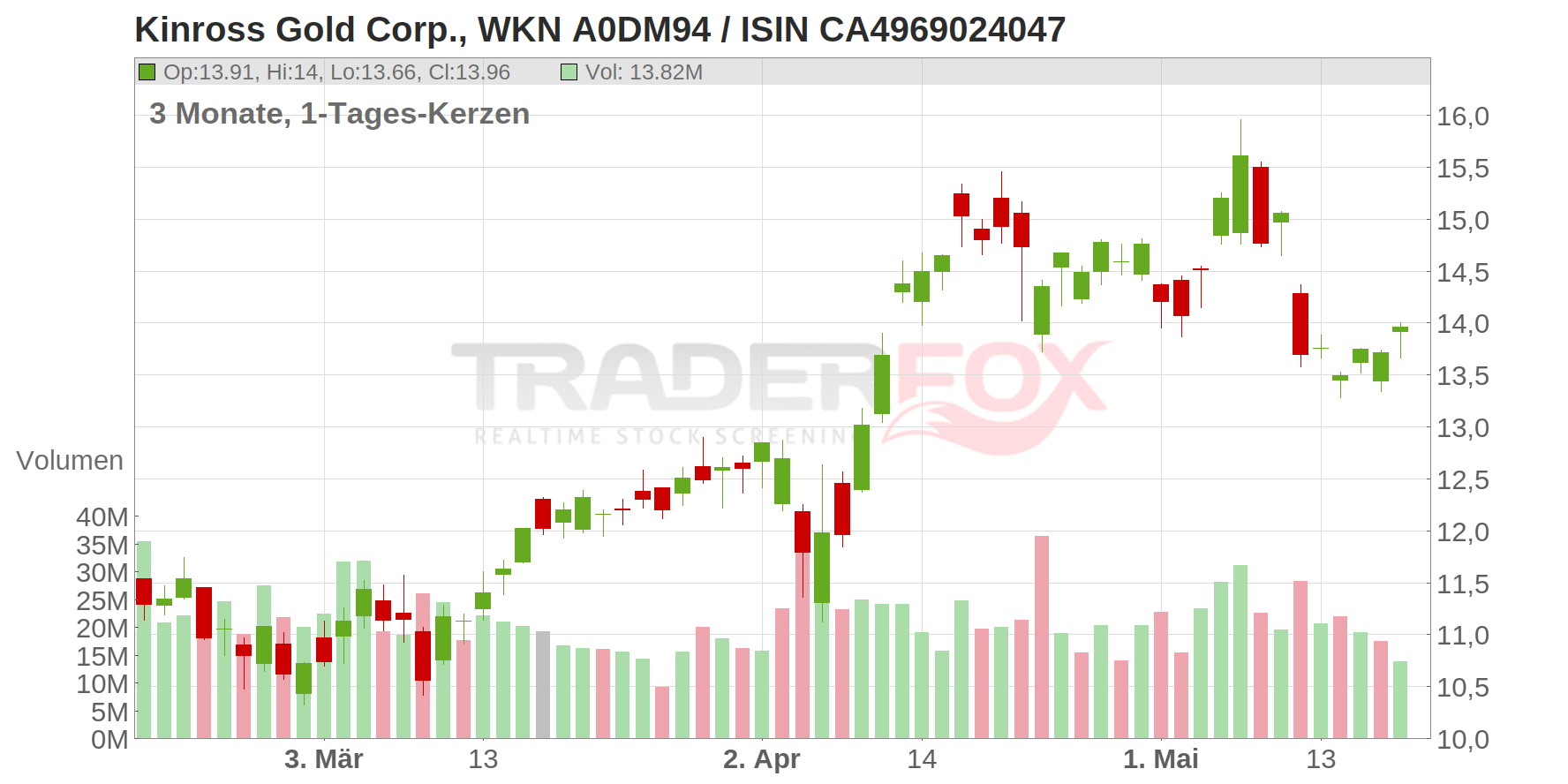 Kinross Gold Corp Chart