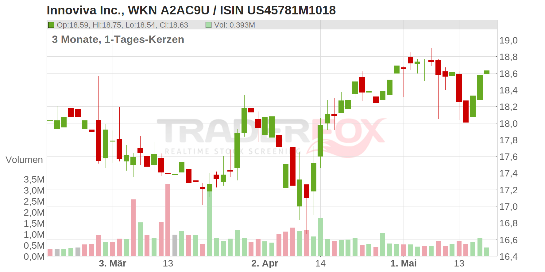 Innoviva Chart