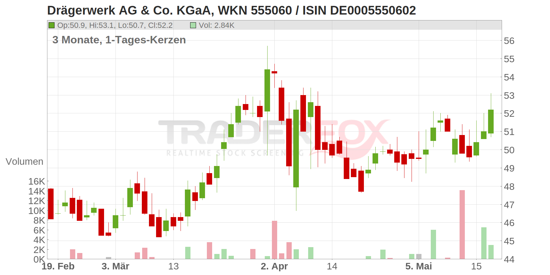 DRAEGERWERK ST.A.O.N. Chart
