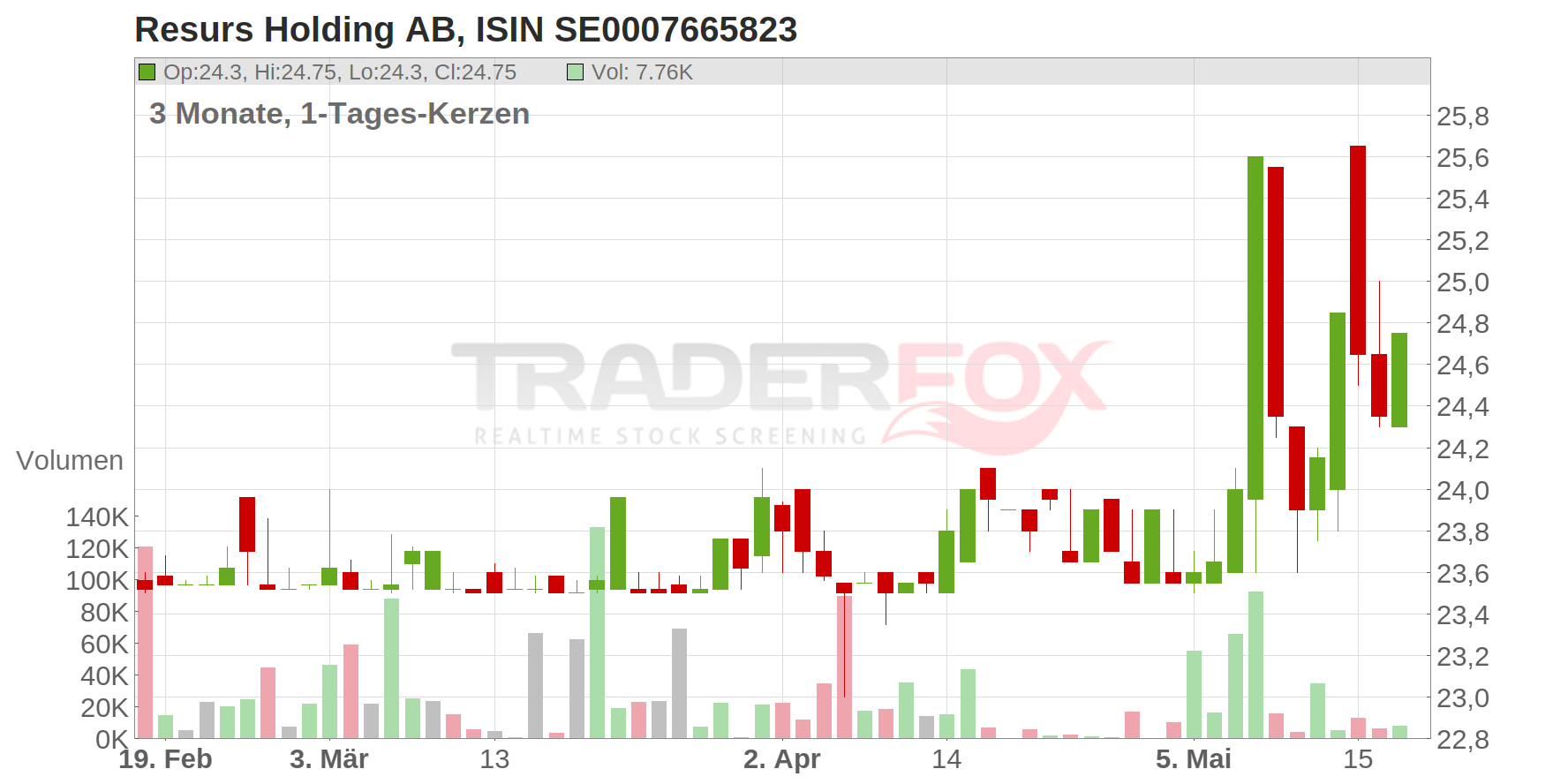 RESURS HOLDING AB Chart