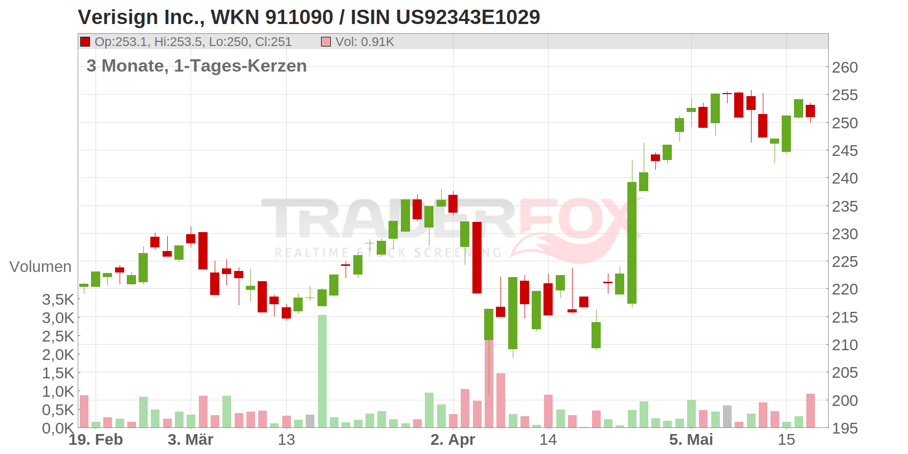 VeriSign Chart