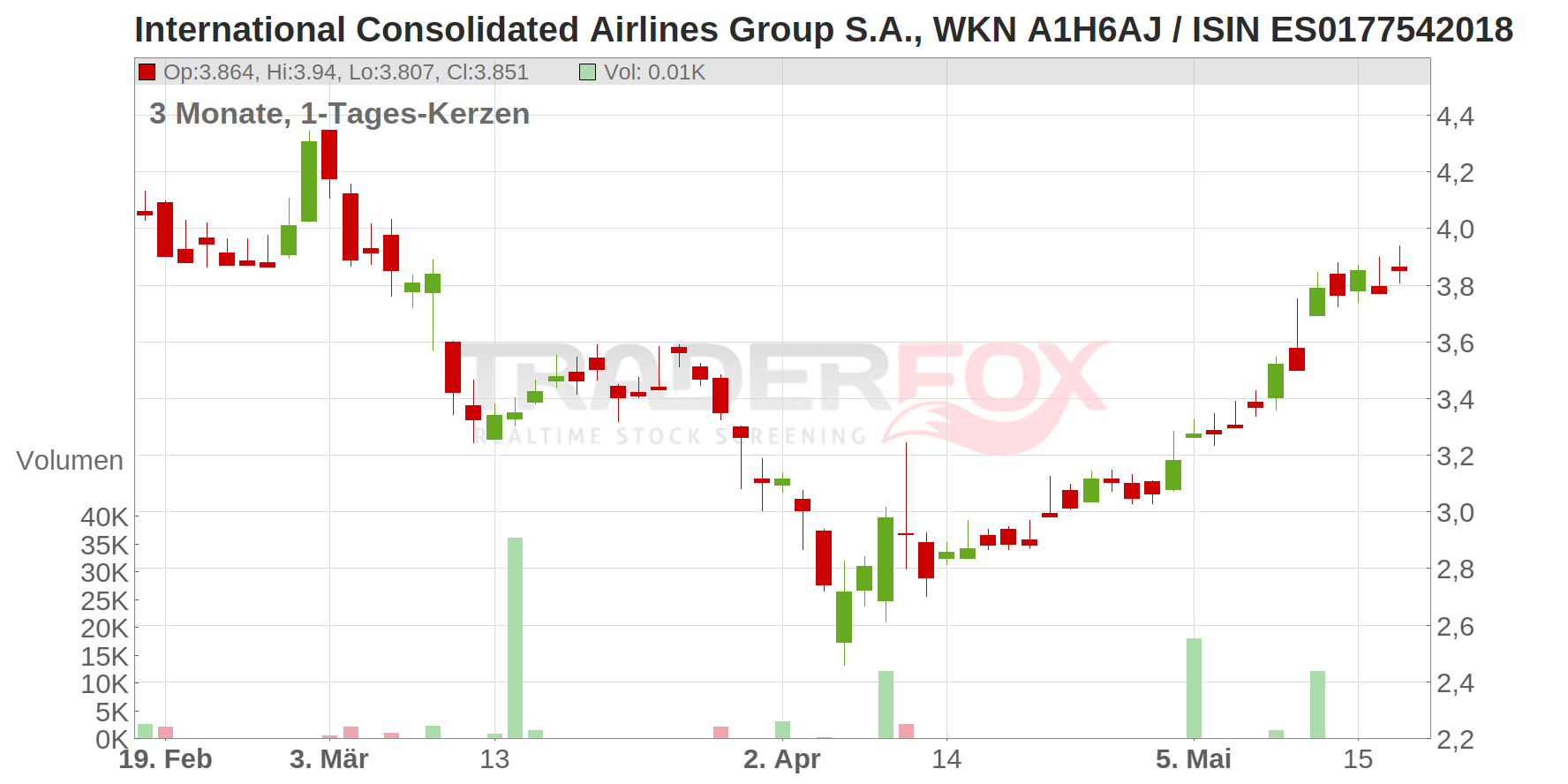 INTERN.CONS.AIRL.GR. Chart