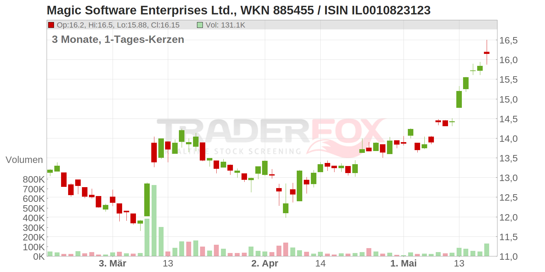 Magic Software Enterprises Ltd Chart