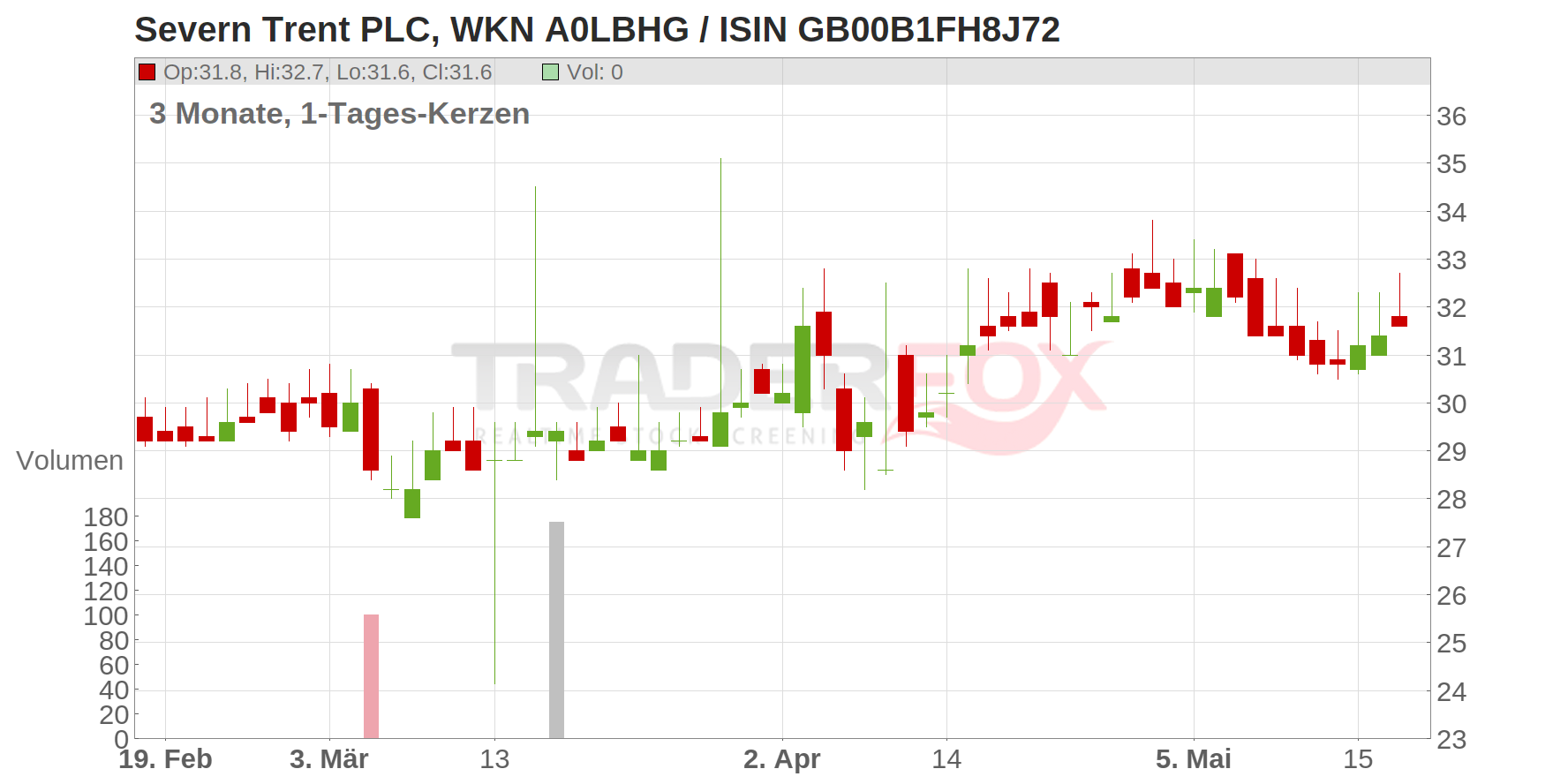 SEVERN TRENT LS-,9789 Chart