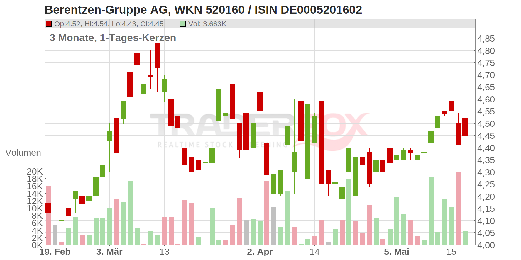 BERENTZEN-GRP.AG Chart