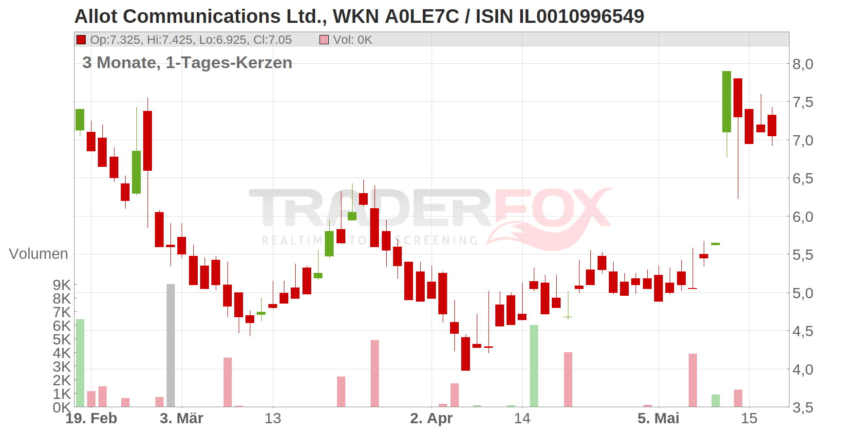 Allot Ltd Chart