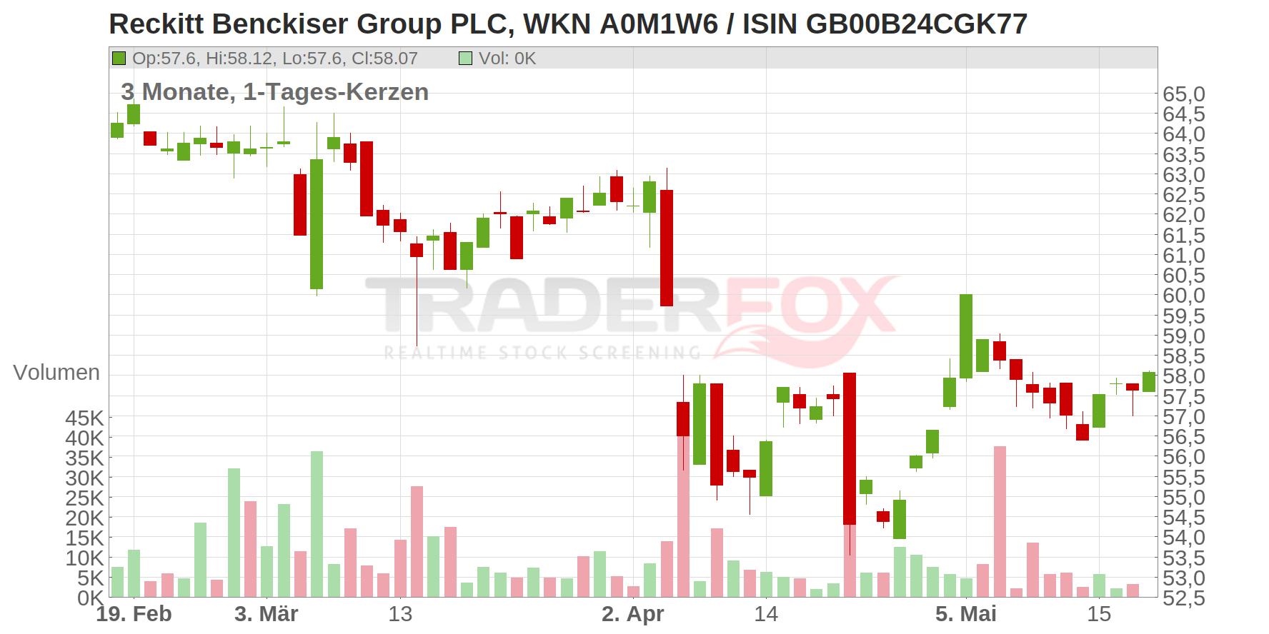 RECKITT BENCK.GRP LS -,10 Chart